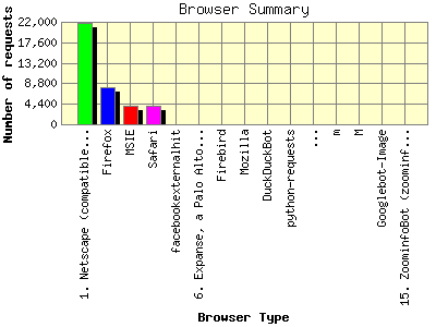 Browser Summary: Number of requests by Browser Type.
