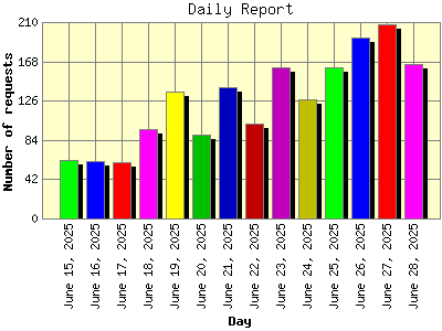 Daily Report: Number of requests by Day.