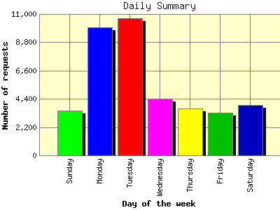 Daily Summary: Number of requests by Day of the week.