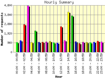 Hourly Summary: Number of requests by Hour.