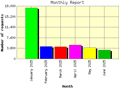 Monthly Report: Number of requests by Month.