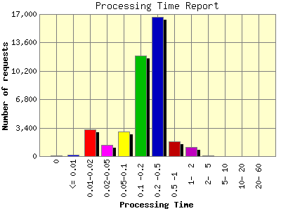 Processing Time Report: Number of requests by Processing Time.