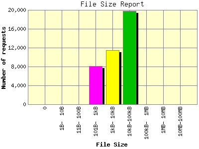 File Size Report: Number of requests by File Size.