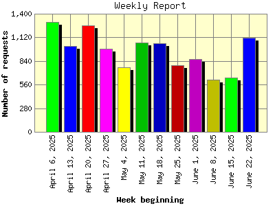 Weekly Report: Number of requests by Week beginning.